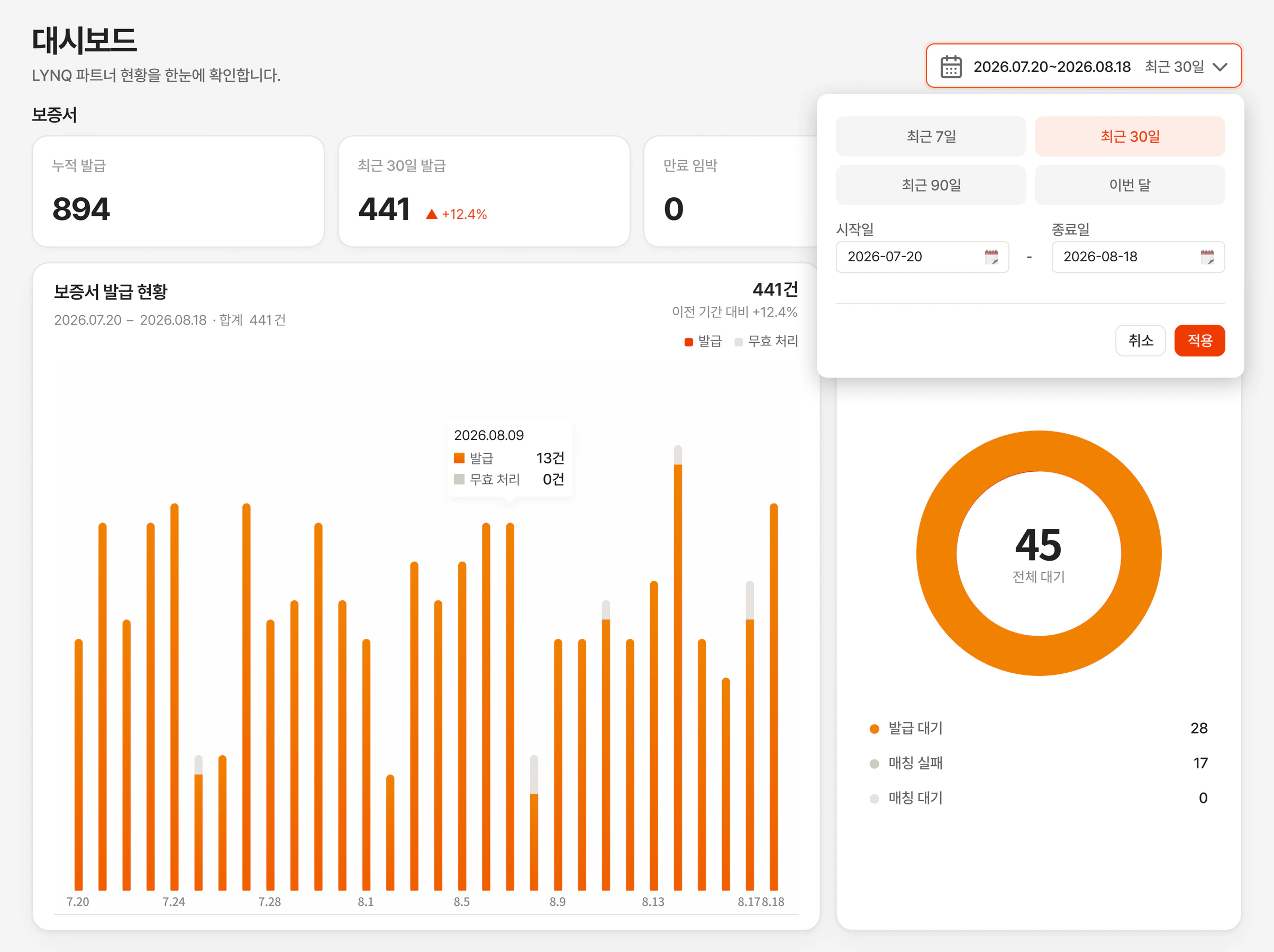 LYNQ 대시보드 — 누적 발급, 최근 30일 발급, 발급 현황 차트와 대기 현황